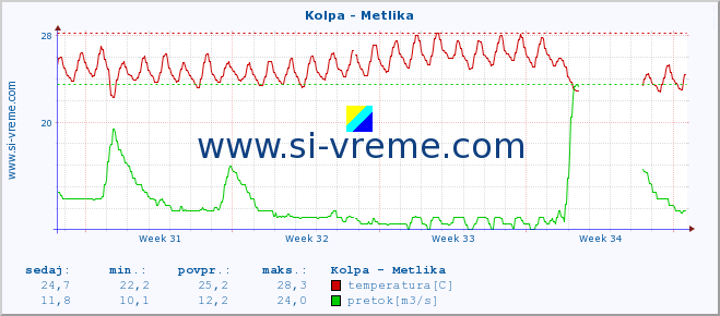 POVPREČJE :: Kolpa - Metlika :: temperatura | pretok | višina :: zadnji mesec / 2 uri.