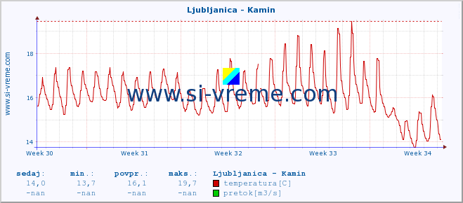 POVPREČJE :: Ljubljanica - Kamin :: temperatura | pretok | višina :: zadnji mesec / 2 uri.