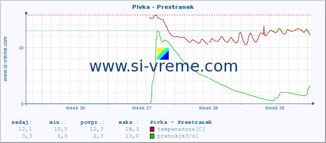 POVPREČJE :: Pivka - Prestranek :: temperatura | pretok | višina :: zadnji mesec / 2 uri.