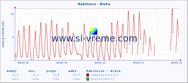 POVPREČJE :: Rakitnica - Blate :: temperatura | pretok | višina :: zadnji mesec / 2 uri.