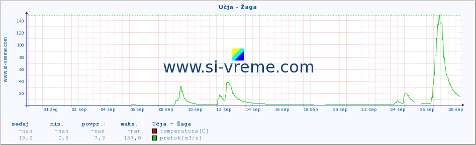 POVPREČJE :: Učja - Žaga :: temperatura | pretok | višina :: zadnji mesec / 2 uri.