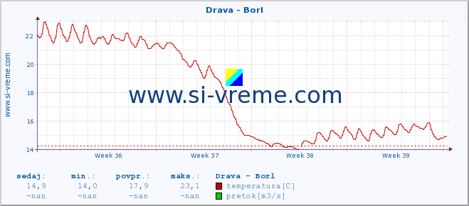 POVPREČJE :: Drava - Borl :: temperatura | pretok | višina :: zadnji mesec / 2 uri.