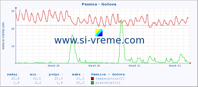 POVPREČJE :: Pesnica - Gočova :: temperatura | pretok | višina :: zadnji mesec / 2 uri.