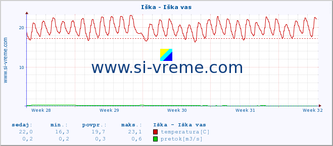 POVPREČJE :: Iška - Iška vas :: temperatura | pretok | višina :: zadnji mesec / 2 uri.