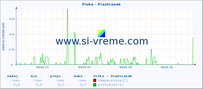 POVPREČJE :: Pivka - Prestranek :: temperatura | pretok | višina :: zadnji mesec / 2 uri.