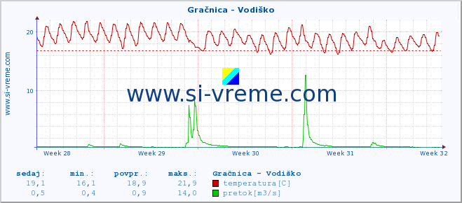 POVPREČJE :: Gračnica - Vodiško :: temperatura | pretok | višina :: zadnji mesec / 2 uri.