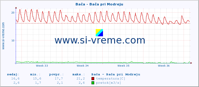 POVPREČJE :: Bača - Bača pri Modreju :: temperatura | pretok | višina :: zadnji mesec / 2 uri.