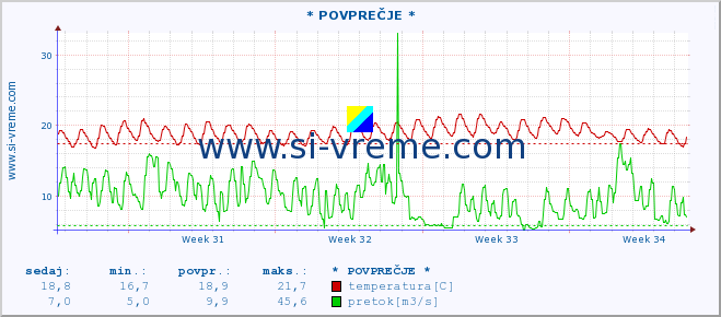 POVPREČJE :: * POVPREČJE * :: temperatura | pretok | višina :: zadnji mesec / 2 uri.