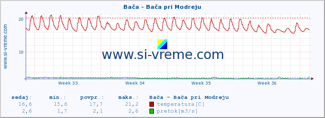 POVPREČJE :: Bača - Bača pri Modreju :: temperatura | pretok | višina :: zadnji mesec / 2 uri.