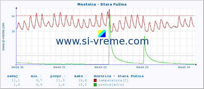 POVPREČJE :: Mostnica - Stara Fužina :: temperatura | pretok | višina :: zadnji mesec / 2 uri.