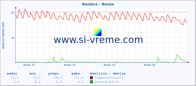 POVPREČJE :: Nevljica - Nevlje :: temperatura | pretok | višina :: zadnji mesec / 2 uri.