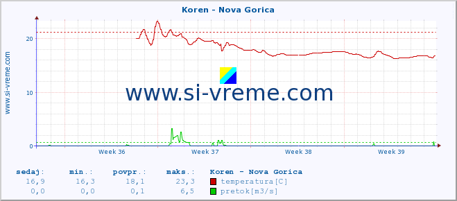 POVPREČJE :: Koren - Nova Gorica :: temperatura | pretok | višina :: zadnji mesec / 2 uri.