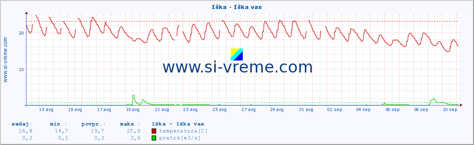 POVPREČJE :: Iška - Iška vas :: temperatura | pretok | višina :: zadnji mesec / 2 uri.