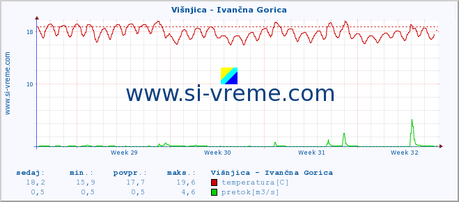 POVPREČJE :: Višnjica - Ivančna Gorica :: temperatura | pretok | višina :: zadnji mesec / 2 uri.