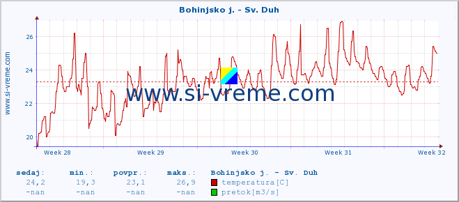 POVPREČJE :: Bohinjsko j. - Sv. Duh :: temperatura | pretok | višina :: zadnji mesec / 2 uri.