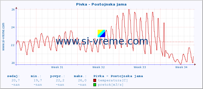 POVPREČJE :: Pivka - Postojnska jama :: temperatura | pretok | višina :: zadnji mesec / 2 uri.