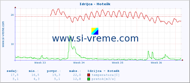 POVPREČJE :: Idrijca - Hotešk :: temperatura | pretok | višina :: zadnji mesec / 2 uri.