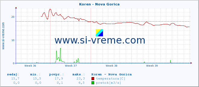 POVPREČJE :: Koren - Nova Gorica :: temperatura | pretok | višina :: zadnji mesec / 2 uri.