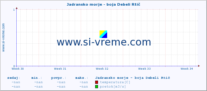 POVPREČJE :: Jadransko morje - boja Debeli Rtič :: temperatura | pretok | višina :: zadnji mesec / 2 uri.