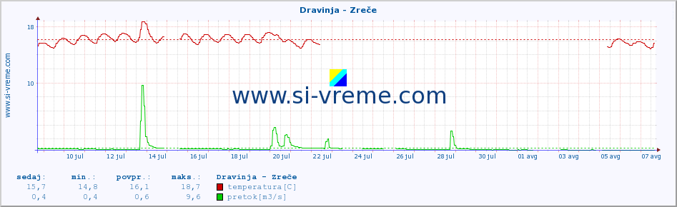 POVPREČJE :: Dravinja - Zreče :: temperatura | pretok | višina :: zadnji mesec / 2 uri.