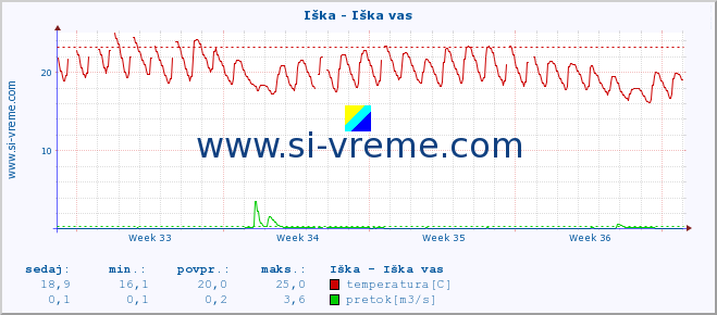 POVPREČJE :: Iška - Iška vas :: temperatura | pretok | višina :: zadnji mesec / 2 uri.