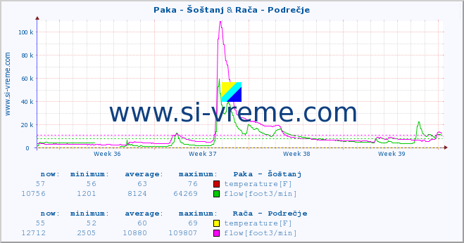  :: Paka - Šoštanj & Rača - Podrečje :: temperature | flow | height :: last month / 2 hours.