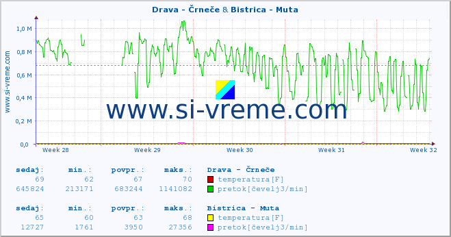 POVPREČJE :: Drava - Črneče & Bistrica - Muta :: temperatura | pretok | višina :: zadnji mesec / 2 uri.