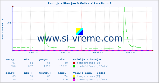 POVPREČJE :: Radulja - Škocjan & Velika Krka - Hodoš :: temperatura | pretok | višina :: zadnji mesec / 2 uri.