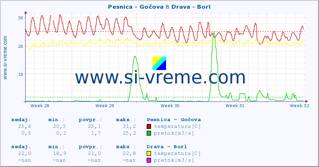 POVPREČJE :: Pesnica - Gočova & Drava - Borl :: temperatura | pretok | višina :: zadnji mesec / 2 uri.