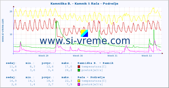 POVPREČJE :: Kamniška B. - Kamnik & Rača - Podrečje :: temperatura | pretok | višina :: zadnji mesec / 2 uri.