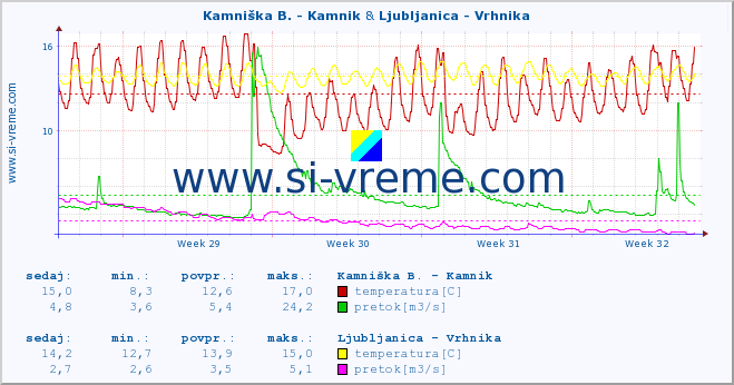 POVPREČJE :: Kamniška B. - Kamnik & Ljubljanica - Vrhnika :: temperatura | pretok | višina :: zadnji mesec / 2 uri.