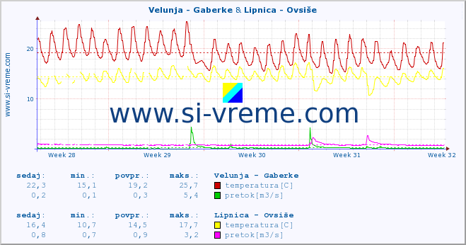 POVPREČJE :: Velunja - Gaberke & Lipnica - Ovsiše :: temperatura | pretok | višina :: zadnji mesec / 2 uri.