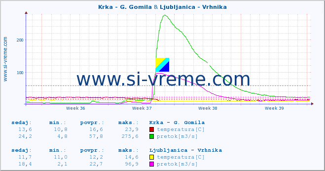 POVPREČJE :: Krka - G. Gomila & Ljubljanica - Vrhnika :: temperatura | pretok | višina :: zadnji mesec / 2 uri.