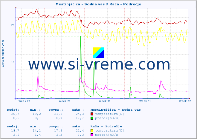 POVPREČJE :: Mestinjščica - Sodna vas & Rača - Podrečje :: temperatura | pretok | višina :: zadnji mesec / 2 uri.