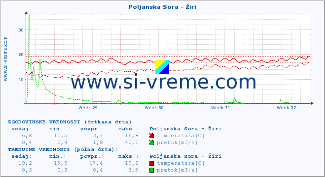 POVPREČJE :: Poljanska Sora - Žiri :: temperatura | pretok | višina :: zadnji mesec / 2 uri.