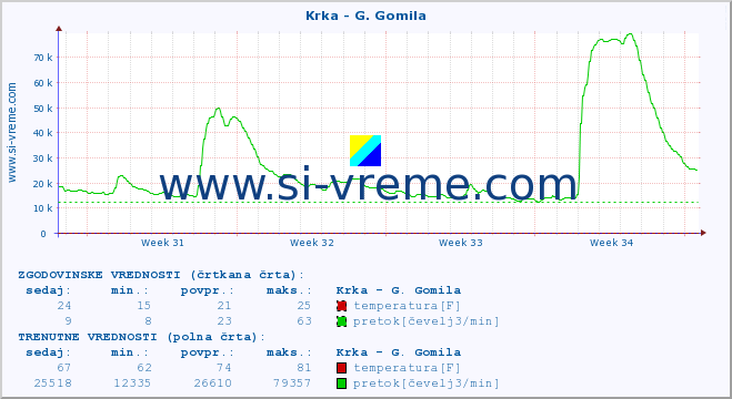 POVPREČJE :: Krka - G. Gomila :: temperatura | pretok | višina :: zadnji mesec / 2 uri.