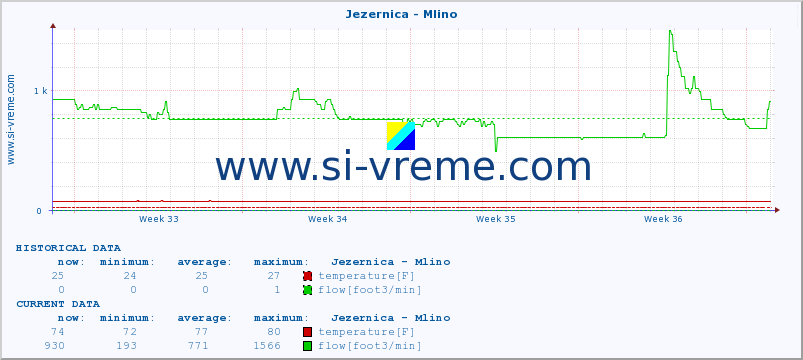  :: Jezernica - Mlino :: temperature | flow | height :: last month / 2 hours.