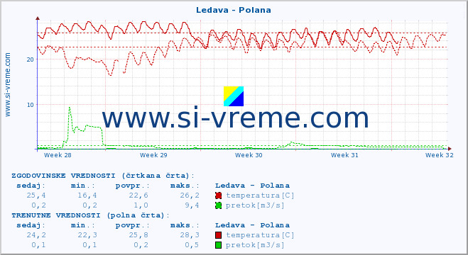 POVPREČJE :: Ledava - Polana :: temperatura | pretok | višina :: zadnji mesec / 2 uri.