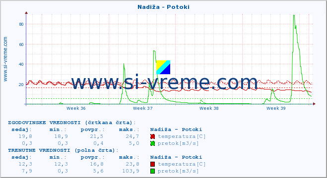 POVPREČJE :: Nadiža - Potoki :: temperatura | pretok | višina :: zadnji mesec / 2 uri.