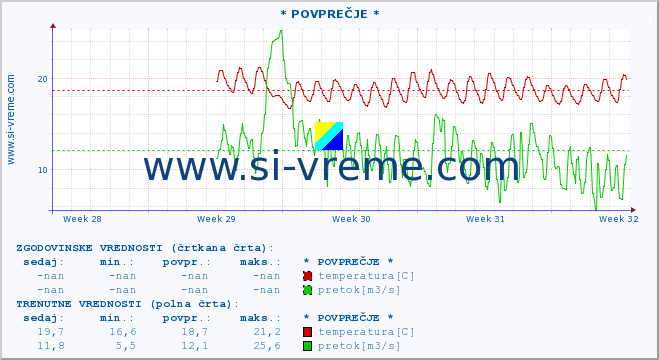 POVPREČJE :: * POVPREČJE * :: temperatura | pretok | višina :: zadnji mesec / 2 uri.