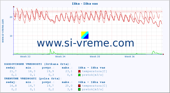 POVPREČJE :: Iška - Iška vas :: temperatura | pretok | višina :: zadnji mesec / 2 uri.