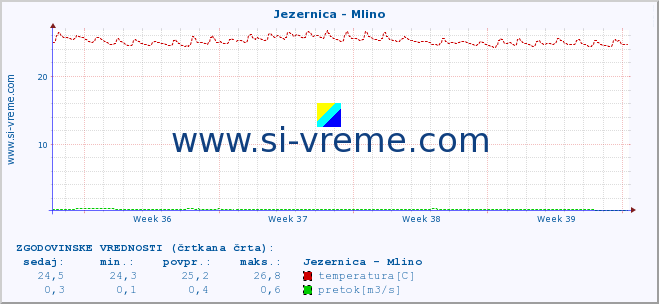 POVPREČJE :: Jezernica - Mlino :: temperatura | pretok | višina :: zadnji mesec / 2 uri.