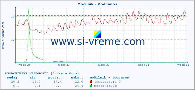 POVPREČJE :: Močilnik - Podnanos :: temperatura | pretok | višina :: zadnji mesec / 2 uri.