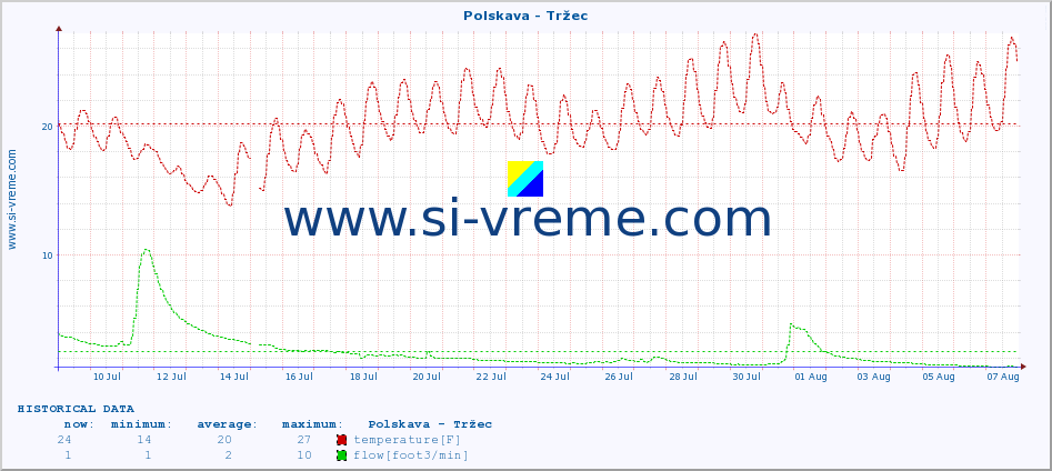  :: Polskava - Tržec :: temperature | flow | height :: last month / 2 hours.