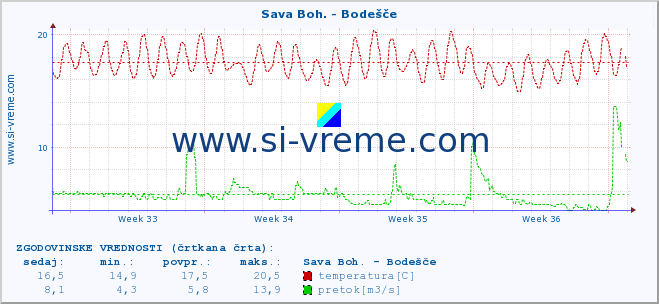 POVPREČJE :: Sava Boh. - Bodešče :: temperatura | pretok | višina :: zadnji mesec / 2 uri.