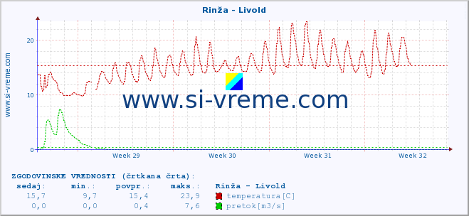 POVPREČJE :: Rinža - Livold :: temperatura | pretok | višina :: zadnji mesec / 2 uri.