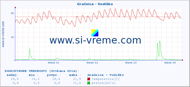 POVPREČJE :: Gračnica - Vodiško :: temperatura | pretok | višina :: zadnji mesec / 2 uri.