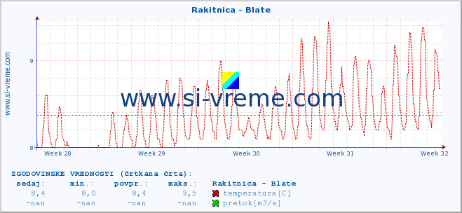 POVPREČJE :: Rakitnica - Blate :: temperatura | pretok | višina :: zadnji mesec / 2 uri.