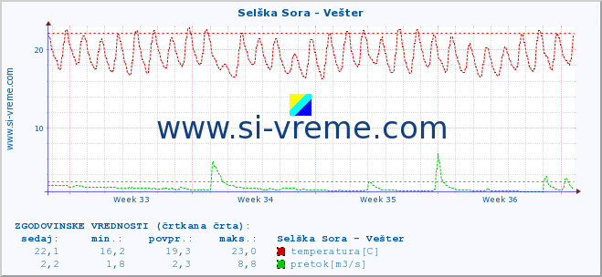 POVPREČJE :: Selška Sora - Vešter :: temperatura | pretok | višina :: zadnji mesec / 2 uri.