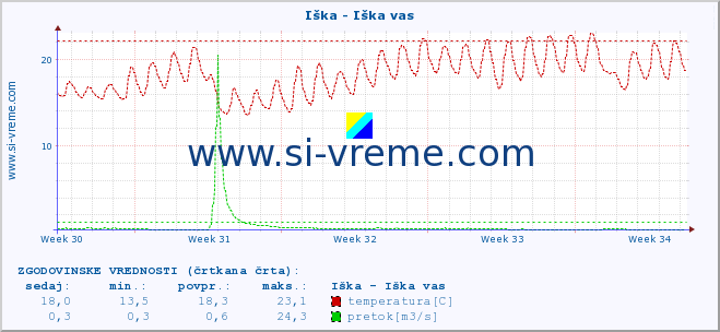 POVPREČJE :: Iška - Iška vas :: temperatura | pretok | višina :: zadnji mesec / 2 uri.